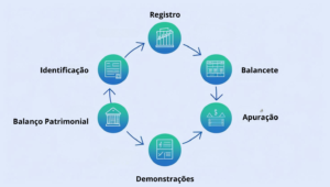 Ciclo Contábil