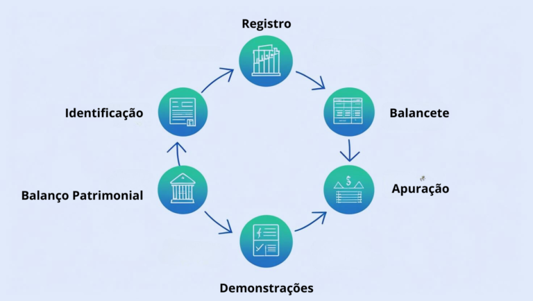 Ciclo Contábil