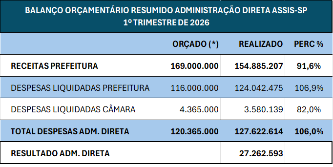 balanço orçamentário
