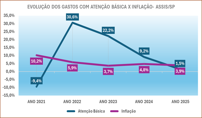 despesas com saúde