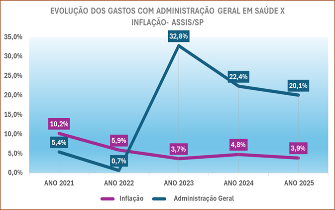 despesas com saúde