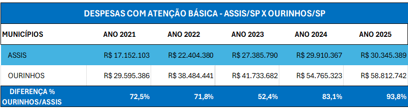 despesas com saúde