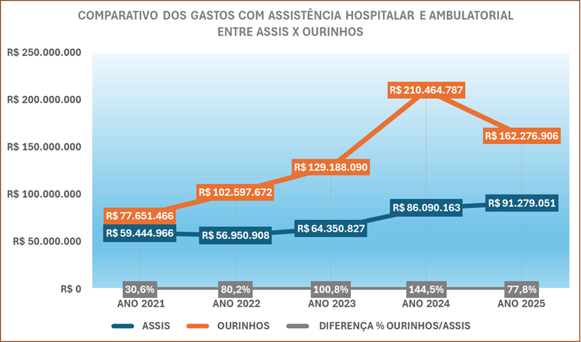 assistência hospitalar e ambulatorial