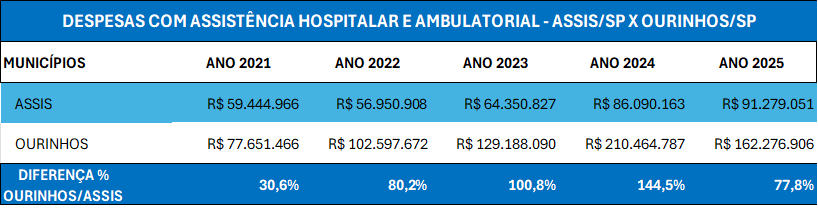 assistência hospitalar e ambulatorial