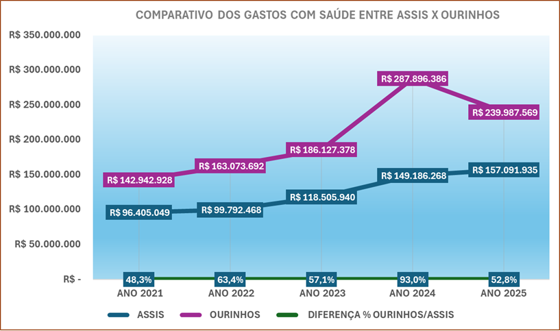 despesas com saúde