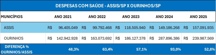 despesas com saúde